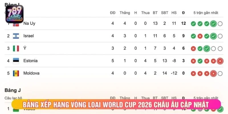 Bảng xếp hạng vòng loại World Cup 2026 châu Âu cập nhật