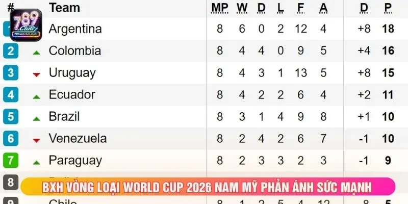 BXH vòng loại World Cup 2026 Nam Mỹ phản ánh sức mạnh